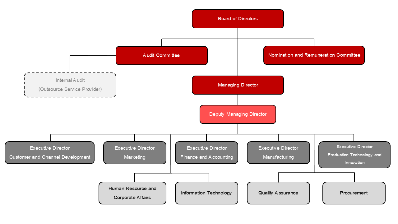 Corporate Structure