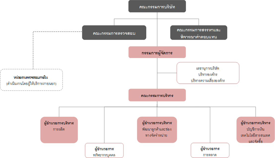 Corporate Structure